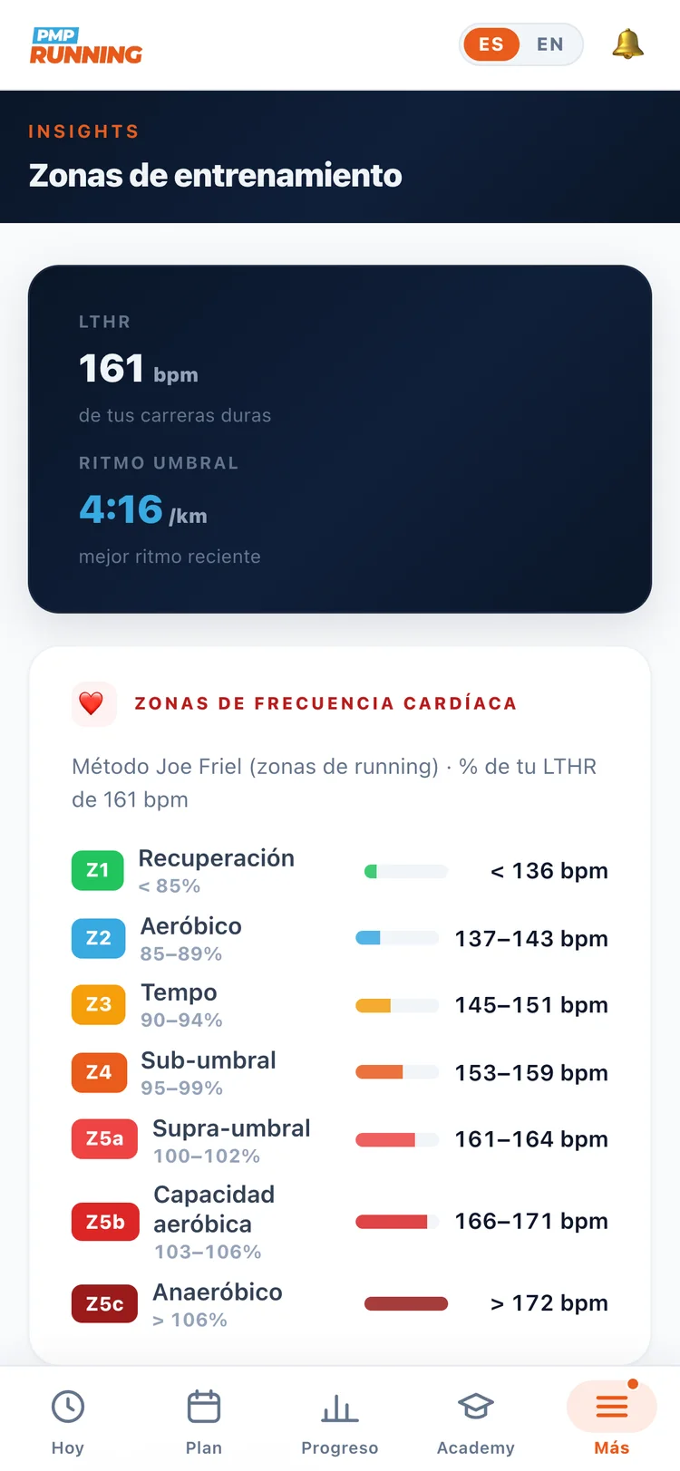 Heart-rate zones by the Joe Friel method